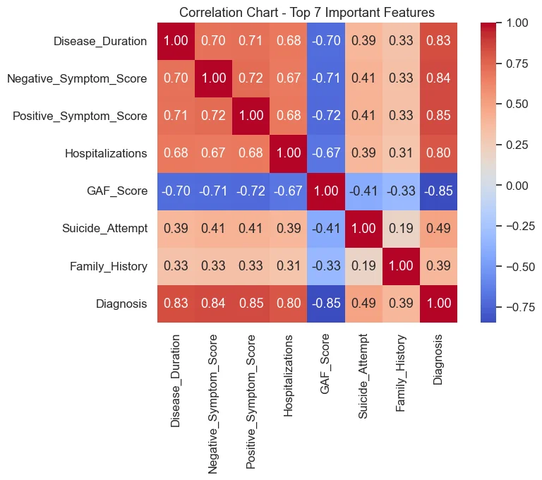 Correlation heatmap of the top features against GAF score — disease duration and symptom scores correlate around −0.70