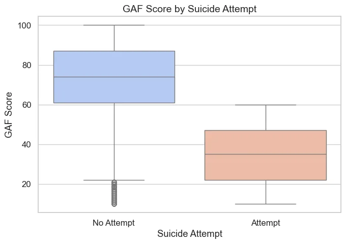 Boxplot comparing GAF scores of patients with and without a suicide attempt — the attempt group scores far lower