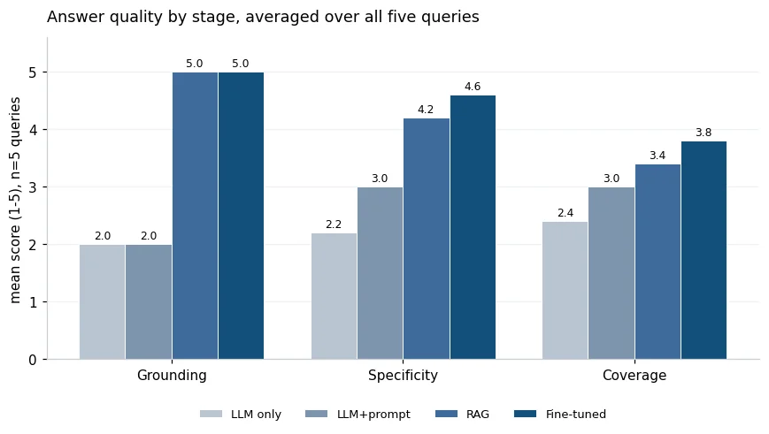 Answer quality by pipeline stage: grounding, specificity and coverage improve with RAG
