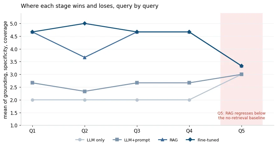 Per-query breakdown showing where each pipeline stage wins and loses across the five clinical questions