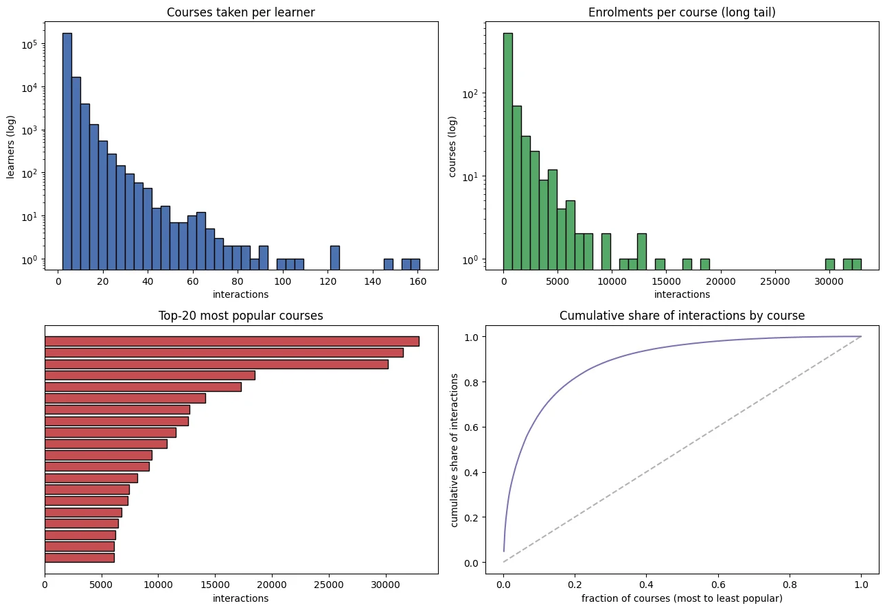 Exploratory analysis of MOOCCube: long-tailed distributions of courses per learner and enrollments per course
