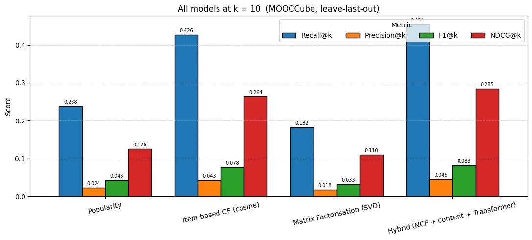 Model comparison chart: hybrid recommender beats popularity, item-CF and matrix-factorization baselines at k=10 on MOOCCube