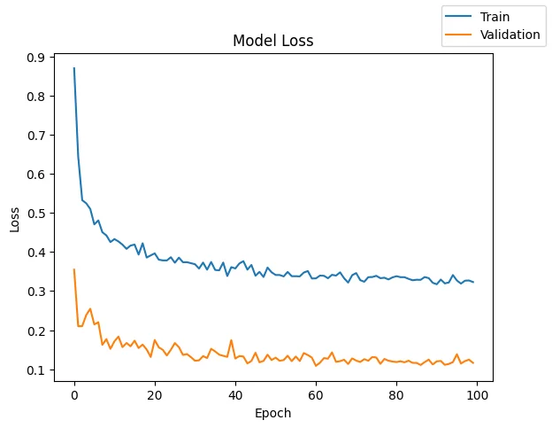 Training and validation loss curves for the selected neural network